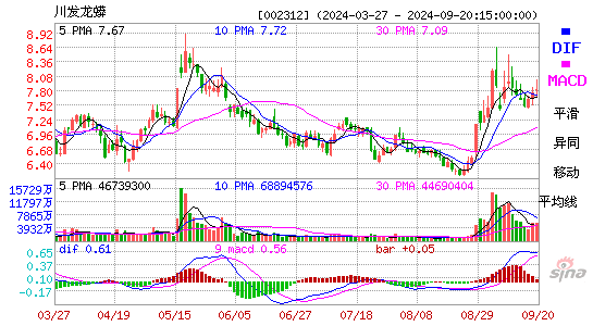 002312川发龙蟒MACD