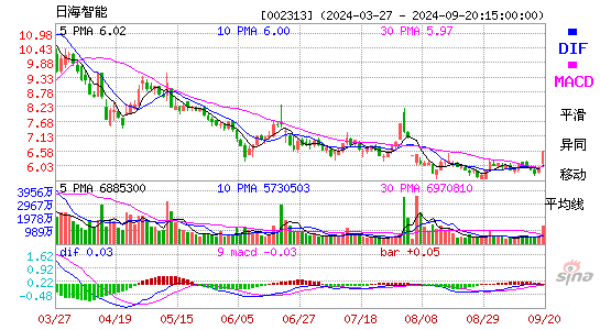 002313*ST日海MACD