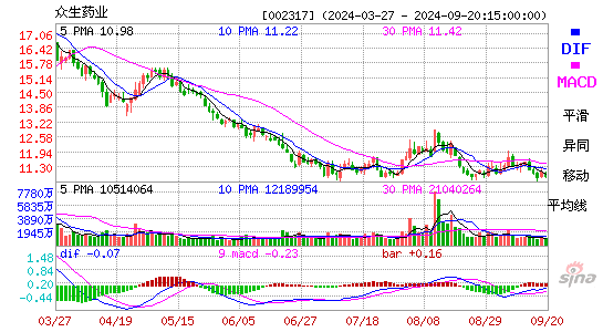 002317众生药业MACD