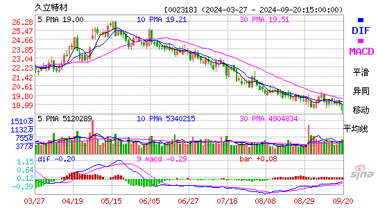 002318久立特材MACD