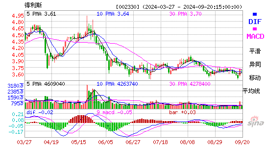 002330得利斯MACD