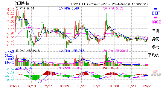 002331皖通科技MACD