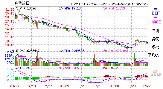 002335科华数据MACD