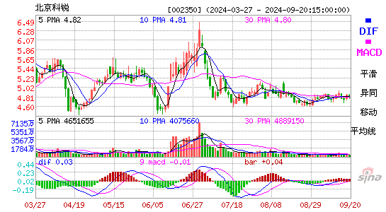 002350北京科锐MACD