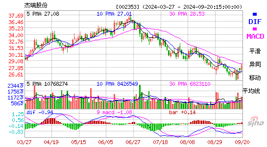 002353杰瑞股份MACD