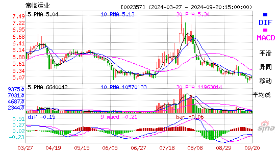 002357富临运业MACD