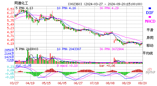 002360同德化工MACD