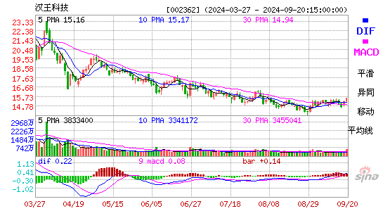 002362汉王科技MACD