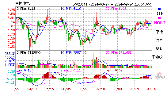 002364中恒电气MACD