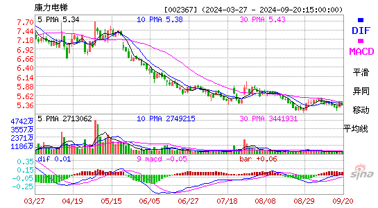 002367康力电梯MACD