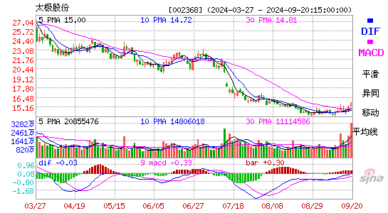 002368太极股份MACD