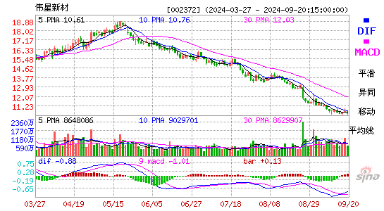 002372伟星新材MACD