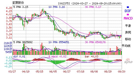 002375亚厦股份MACD