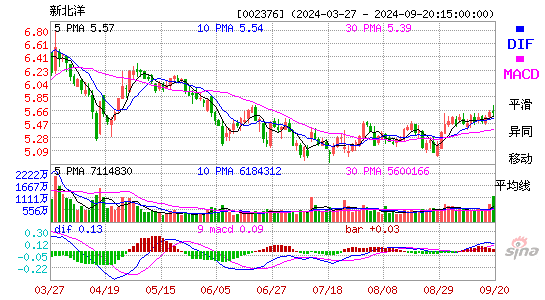 002376新北洋MACD