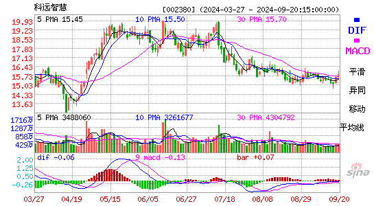 002380科远智慧MACD