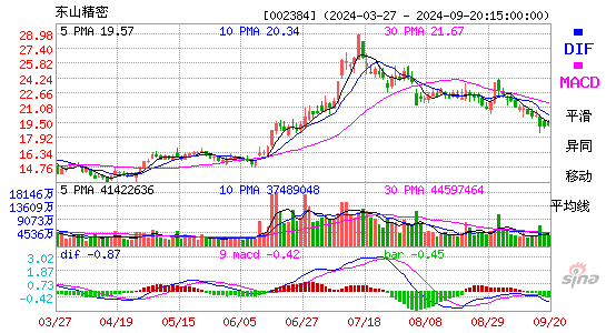 002384东山精密MACD