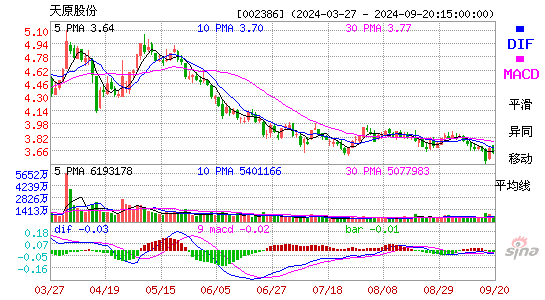 002386天原股份MACD