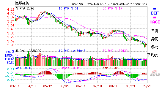 002390信邦制药MACD