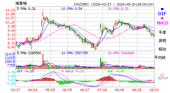 002399海普瑞MACD