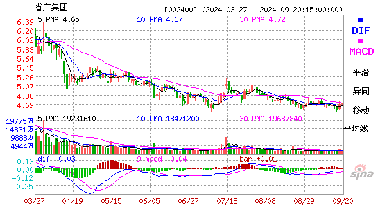 002400省广集团MACD