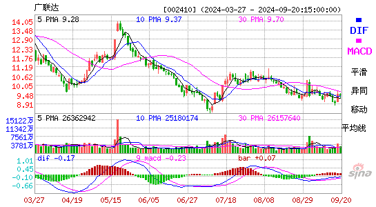 002410广联达MACD