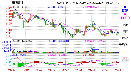 002414高德红外MACD