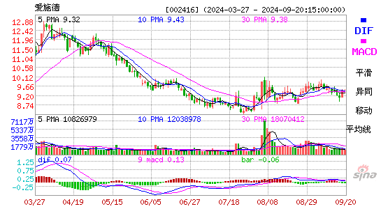 002416爱施德MACD