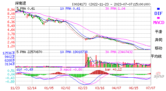 002417*ST深南MACD