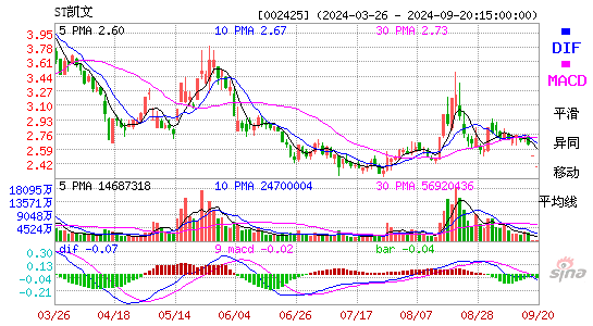 002425凯撒文化MACD