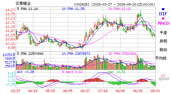 002428云南锗业MACD