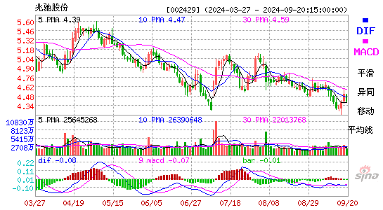 002429兆驰股份MACD