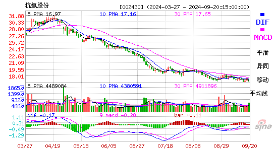 002430杭氧股份MACD