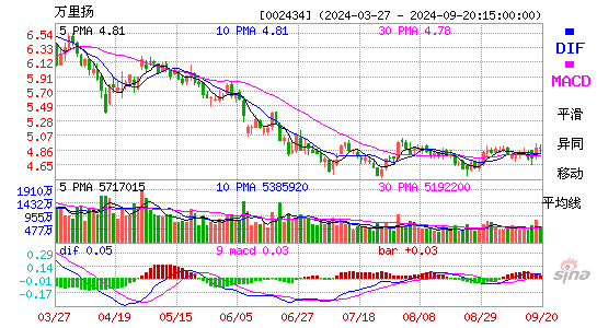 002434万里扬MACD