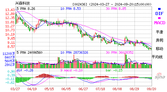 002436兴森科技MACD