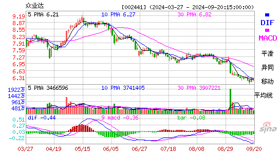 002441众业达MACD