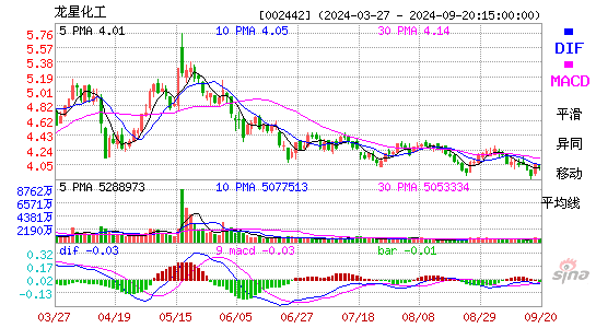 002442龙星化工MACD