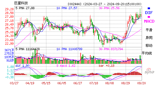 002444巨星科技MACD