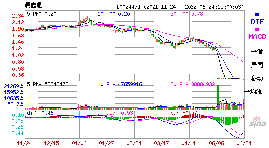 002447晨鑫退MACD