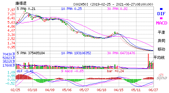 002450康得退MACD