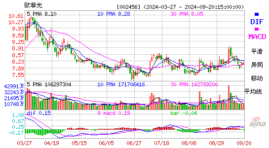 002456欧菲光MACD