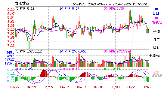 002457青龙管业MACD