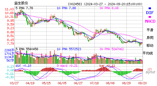 002458益生股份MACD