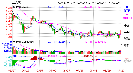 002467二六三MACD