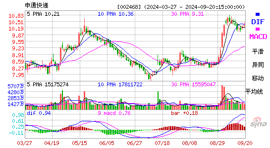 002468申通快递MACD