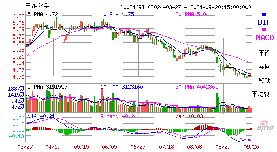 002469三维化学MACD