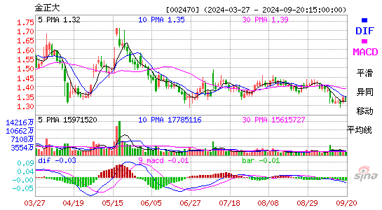 002470ST金正MACD