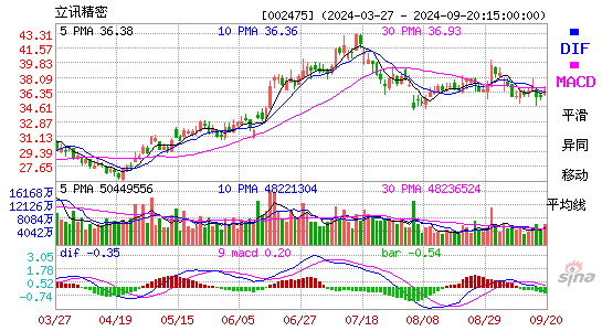 002475立讯精密MACD