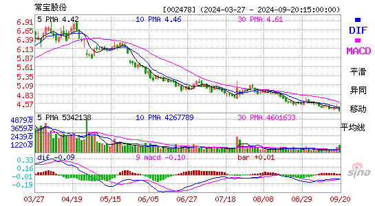 002478常宝股份MACD