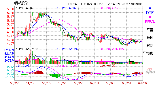 002483润邦股份MACD