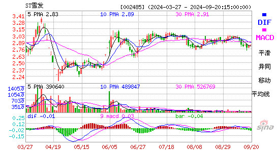 002485*ST雪发MACD